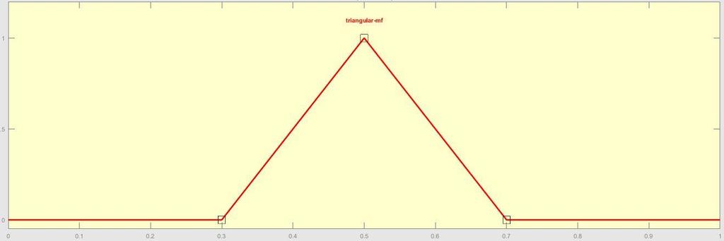 Εικόνα 2.3 Τριγωνική συνάρτηση συμμετοχής 2.3.2. Τραπεζοειδής Συνάρτηση Η τραπεζοειδής (trapezoidal) συνάρτηση συμμετοχής χαρακτηρίζεται από τέσσερις παραμέτρους: Εικόνα 2.