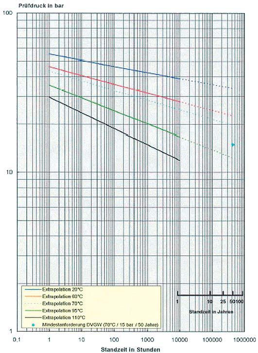 Postojanost HERZ cijevi ostojanost cijevi data u dijagramu pokazuje koji je P maksimalni unutarnji tlak cijevi dopušten pri konstantnoj radnoj temperaturi, kako bi se dostigao određeni radni vijek.