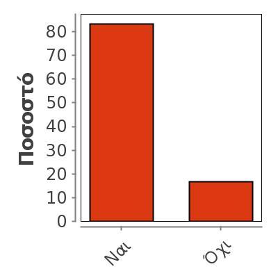 Το θέμα δόθηκε εγκαίρως; 12 Missing 87 Mean 0,833 Median 1 Mode 0 0,389 Ναι 10 10 83