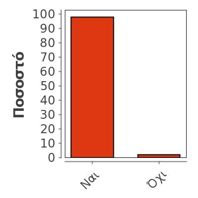 Θα εξεταστείτε στο μάθημα για πρώτη φορά; 203 Missing 2 Mean 0,98 Median 1 Mode 1 0,139 Ναι