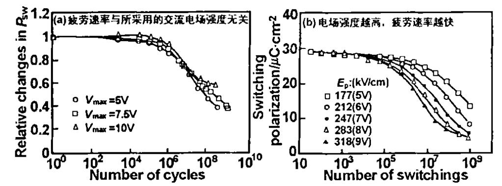 500 Ξ 1, 2, 1 (1., 361005 ;2.,, 361005) :, : ; ; : O484. 1 :A :100129731 (2003) 0520500205 1,,,, [1 ] Pt, 10 6, PZT P r 75 %, 10 8, P r 17 % [2 ], 10 12 [1 ],,, 2,,,, 2.