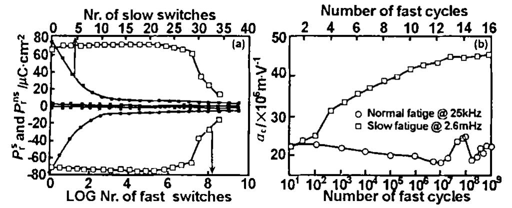 7mHz), the polarization [13 ] (3) degradation is fast, while in the case of high frequency cy2 cling (30kHz), the polarization degradation is slow (b) increases during cycling only in the case of