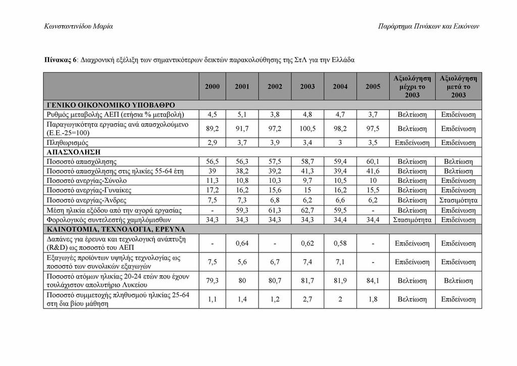 Παράρτημα Πινάκων και Εικόνων Π ίν α κ α ς 6: Διαχρονική εξέλιξη τω ν σημαντικότερω ν δεικτών παρακολούθησης της ΣτΛ για την Ελλάδα Γ Ε Ν ΙΚ Ο Ο ΙΚ Ο Ν Ο Μ ΙΚ Ο Υ Π Ο Β Α Θ Ρ Ο Α ξιολόγηση Α