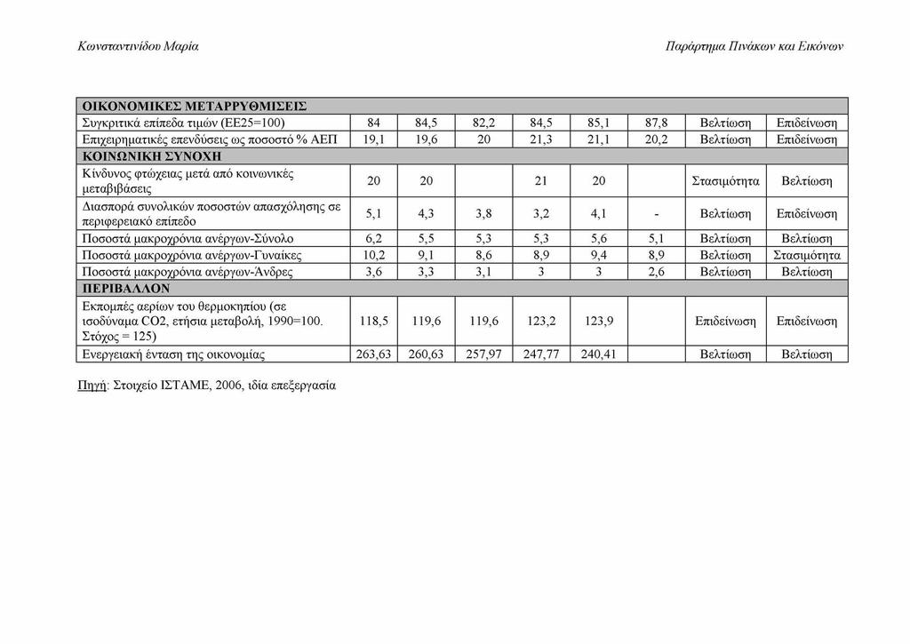 Παράρτημα Πινάκων και Εικόνων Ο ΙΚ Ο Ν Ο Μ ΙΚ Ε Σ Μ Ε Τ Α Ρ Ρ Υ Θ Μ ΙΣ Ε ΙΣ Συγκριτικά επίπεδα τιμώ ν (ΕΕ25=100) 84 84,5 82,2 84,5 85,1 87,8 Βελτίωση Επιδείνωση Επιχειρηματικές επενδύσεις ως ποσοστό