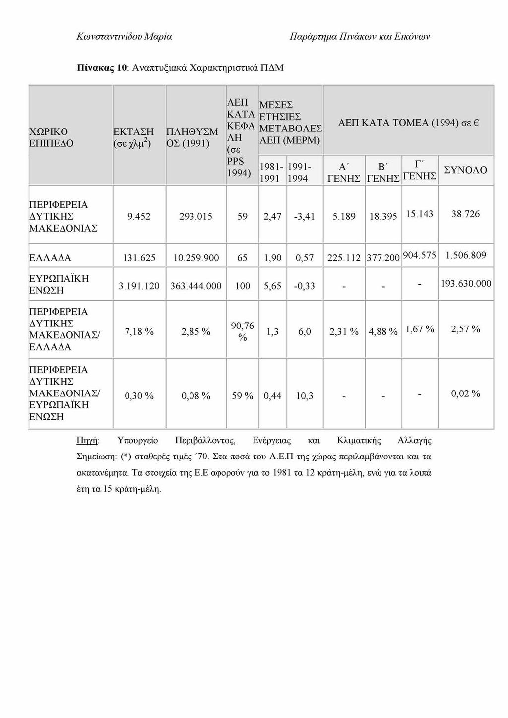 Παράρτημα Πινάκων και Εικόνων Πίνακας 10: Αναπτυξιακά Χαρακτηριστικά ΠΔΜ Χ Ω ΡΙΚ Ο ΕΠ ΙΠ ΕΔΟ ΕΚ ΤΑ ΣΗ (σε χλ μ2) Π Λ Η Θ Υ ΣΜ ΟΣ (1991) Α ΕΠ Κ Α ΤΑ Κ ΕΦ Α Λ Η (σε PPS 1994) Μ ΕΣΕΣ ΕΤΗ ΣΙΕΣ Μ ΕΤΑ Β Ο