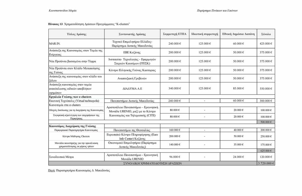 Παράρτημα Πινάκων και Εικόνων Πίνακας 13: Χρηματοδότηση Δράσεων Προγράμματος K-clusters Τίτλος Δράσης Συντονιστής Δράσης Συμμετοχή ΕΤΠΑ Ιδιωτική συμμετοχή Εθνική Δημόσια Δαπάνη Σύνολο M A R.IN.