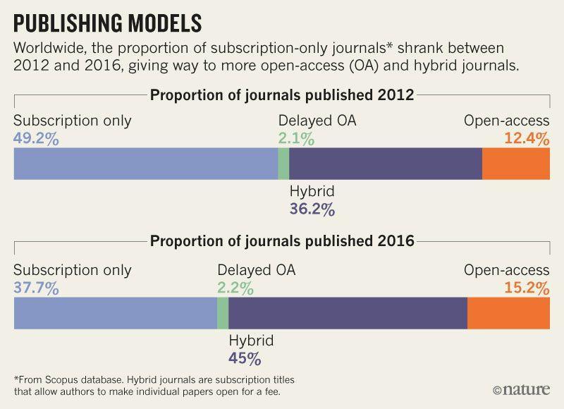 Τάσεις δημοσίευσης σε ΑΠ (1) Radical open-access plan could spell