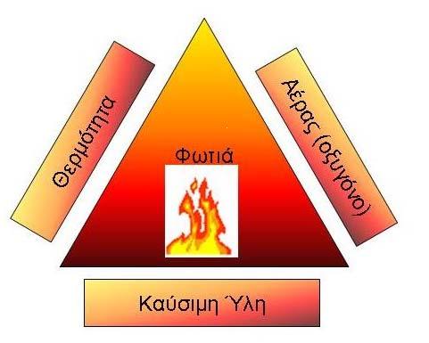 θερμότητα ή το οξυγόνο. Επάνω σε αυτή την αρχή στηρίζονται όλες οι μέθοδοι πρόληψης και καταστολής των δασικών πυρκαγιών. Εικόνα 3: Το τρίγωνο της φωτιάς Πηγή: www.google.images.