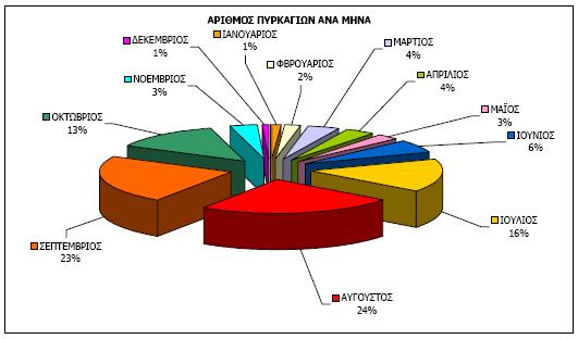 Γράφημα 1: Αριθμός πυρκαγιών ανά μήνα στην