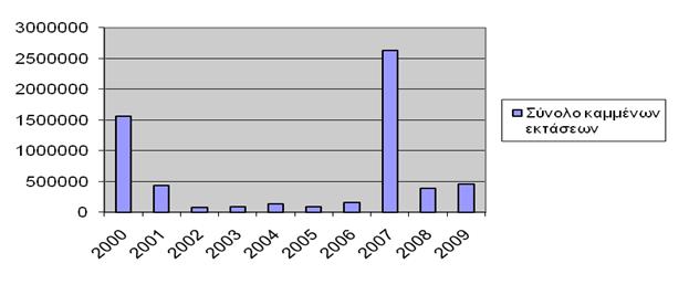 Γράφημα 3: Σύνολο καμένων εκτάσεων στην