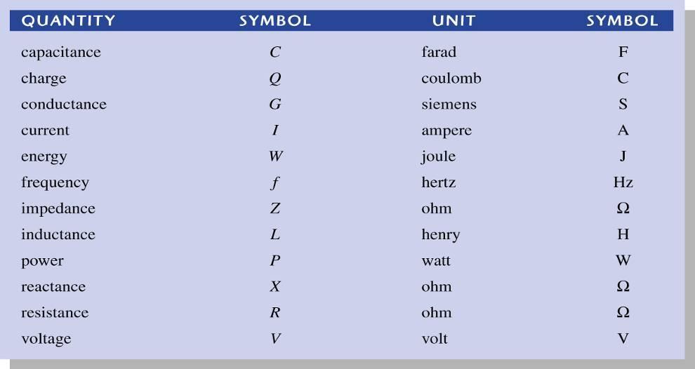 Ηλεκτρικά Μεγέθη και Μονάδες στο SI SI = Διεθνές Σύστημα μονάδων (χωρητικότητα) (φορτίο)