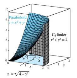 Example Tentukan volume benda pejal yang terletak di Oktan I dan dibatasi oleh paraboloida z x 2 + y 2,