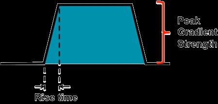 Ακουστικός Θόρυβος: Εξάρτηση Τα επίπεδα θορύβου αυξάνουν με το ρυθμό μεταβολής των βαθμιδωτών πεδίων και με το μέγεθος του παλμού, ενώ αυξάνουν και με τη μείωση του πάχους τομής, του FoV, του TR και