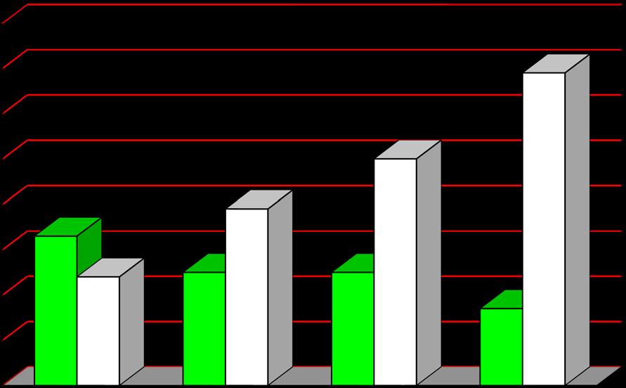TIME to REINTUBATION effect on MORTALITY 80 70 60 % 50 40 30 20 10 33 24 39