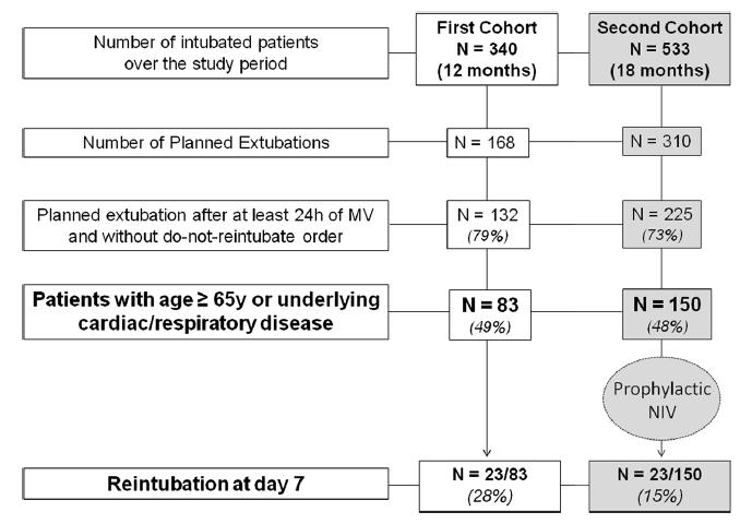 Easily identified at-risk patients for extubation failure may benefit from noninvasive ventilation: a prospective before-after study AW Thille, F Boissier, H Ben-Ghezala, K