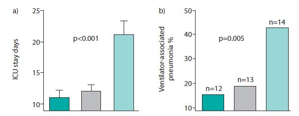 Persistent weaning failure ICU