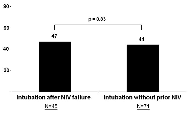median delay between NIV initiation and intubation Rate of in-icu mortality in