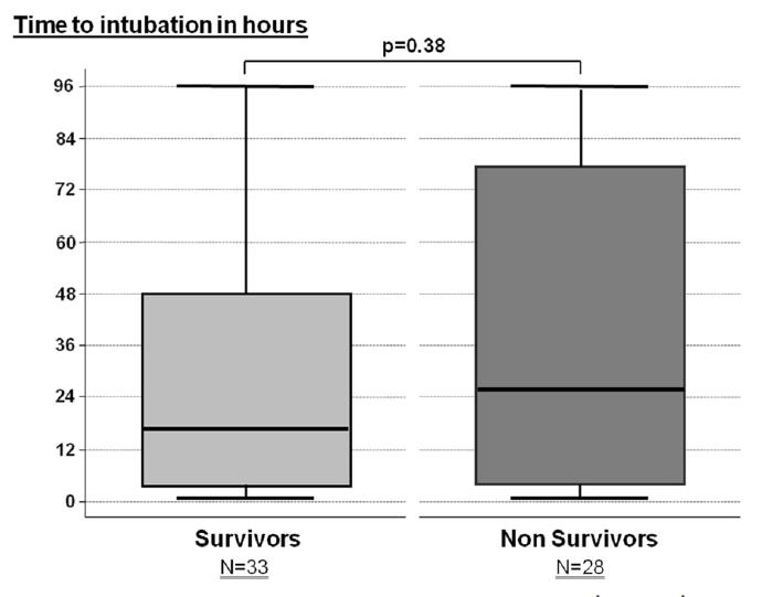 NIV failure N=45 Intubation without prior NIV N=71 Survivors N=33 Non-Survivors