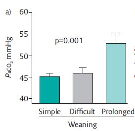 Hypercapnia at the end of a SBT predicts: prolonged weaning & worse survival PaCO2 at the end of