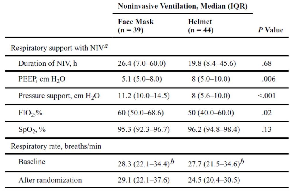 Face mask NIV N=39 Helmet NIV N=44 Respiratory Support with NIV