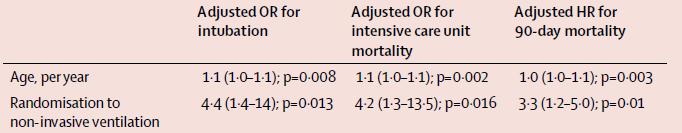 Probability of survival at day 90 High Flow Oxygen NIV NIV - expired TV at 1h Survivors: 7.6 ml/kg (SD 3 1) PBW Died: 11.