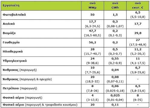 AΠE 2,5 ευ ρώ/1.000 KWh.