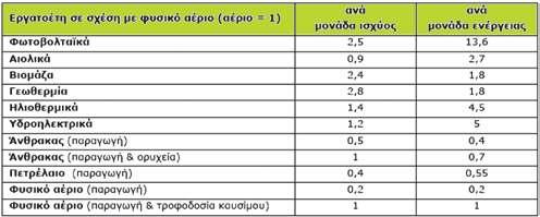 θεί πε ραι τέ ρω υ πέρ ό λων των µορ φών Α ΠΕ, κα θώς το κό στος των τε χνολο γιών αυ τών πέ φτει διαρ κώς.