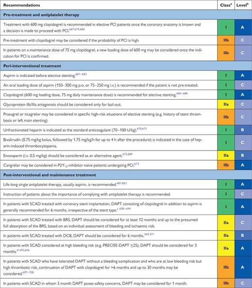 Recommendations for antithrombotic treatment in stable coronary