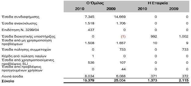 Στα λοιπά έσοδα εκµετάλλευσης της χρήσης 2010 περιλαµβάνονται έσοδα από τη λήξη της συνεργασίας µε τη SAMSUNG Electronics ποσό ευρώ 5,4 εκατοµµύρια.
