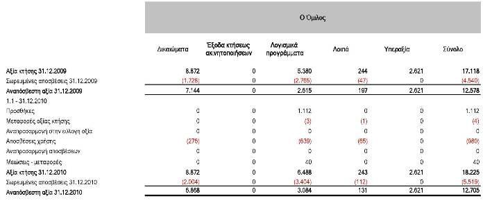 Τα δικαιώµατα περιλαµβάνουν δικαίωµα χρήσης εµπορικών σηµάτων (ΙΚΕΑ). Η υπεραξία δηµιουργήθηκε την 30/6/2004 κατά την εξαγορά επί πλέον ποσοστού 43.36%, στην εταιρεία FOURLIS TRADE AEBE.