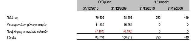 σε ευρώ 48 χιλ. (ευρώ 1.788 χιλ. το 2009). Την παρούσα χρήση διενεργήθηκαν προβλέψεις αποµείωσης για ακίνητα και βραδέως κινούµενα αποθέµατα ποσού ευρώ 1.666 χιλ. (ευρώ 427 χιλ.