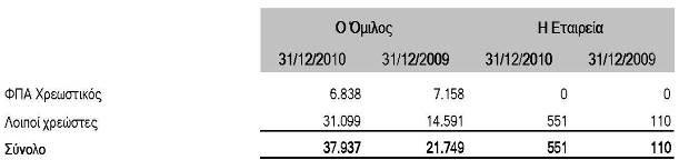 Στους λοιπούς χρεώστες της χρήσης 2010 περιλαµβάνεται συνολικό ποσό ευρώ 16 εκ που δόθηκε από θυγατρικές εταιρείες του Οµίλου ως προκαταβολή για απόκτηση και