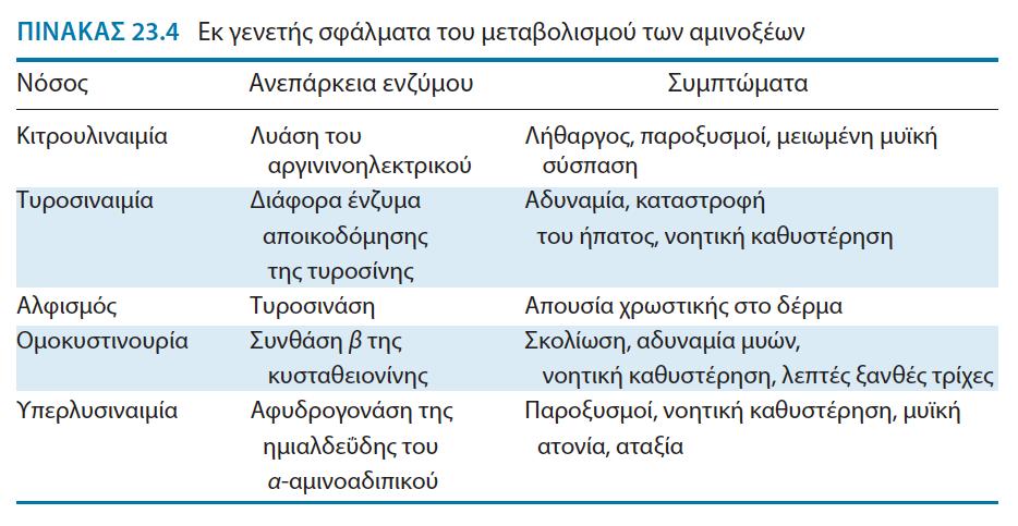 Ο ΠΡΟΣΔΙΟΡΙΣΜΟΣ ΤΗΣ ΒΑΣΗΣ ΤΩΝ ΝΕΥΡΟΛΟΓΙΚΩΝ ΣΥΜΠΤΩΜΑΤΩΝ ΤΗΣ ΦΑΙΝΥΛΚΕΤΟΝΟΥΡΙΑΣ ΑΠΟΤΕΛΕΙ ΠΕΔΙΟ ΕΝΕΡΓΗΣ ΕΡΕΥΝΑΣ Υπόθεση: Έλλειψη υδροξυλάσης Μείωση ποσότητας τυροσίνης, σημαντικού προδρόμου