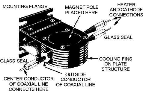 Λυχνίες Κλύστρον TWT Magnetron Κεραμικές τρίοδοι