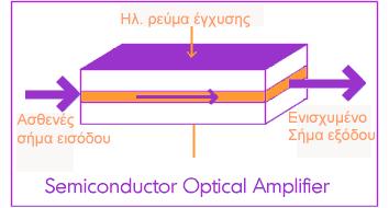 Ενισχυτές ημιαγωγού (Semiconductor Optical Amplifiers SOA) Οι SOA μοιάζουν κατασκευαστικά