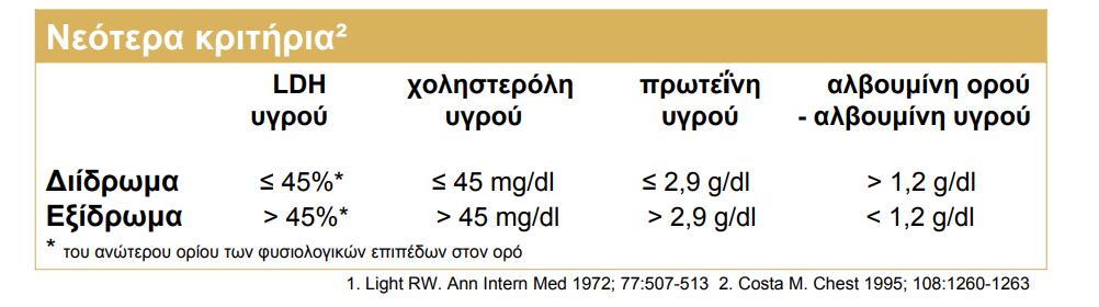 LDH υγρού CHOL υγρού Πρωτείνη υγρού Αλβουμίνη ορού/υγρού 384/245 >45% 50mg/dl 2,5g/dl 1,0g/dl Η κυτταρολογική του πλευριτικού υγρού