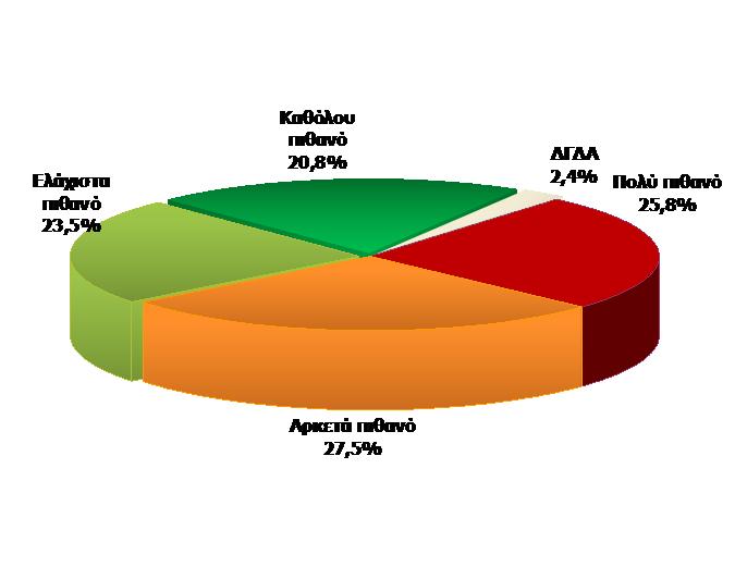 60 50 40 30 20 10 0 ΔΙΑΓΡΑΜΜΑ 1 ΔΙΑΓΡΑΜΜΑ 2 Θεωρείτε πιθανό ή όχι το ενδεχόμενο η επιχείρησή σας να έχει σοβαρό πρόβλημα λειτουργίας το επόμενο διάστημα σε βαθμό που θα κινδυνεύει να κλείσει; Φόβος