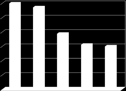 30 25 20 15 10 5 0 40 35 30 25 20 15 10 5 0 έναντι 28,6% τον Ιανουάριο του 2012).