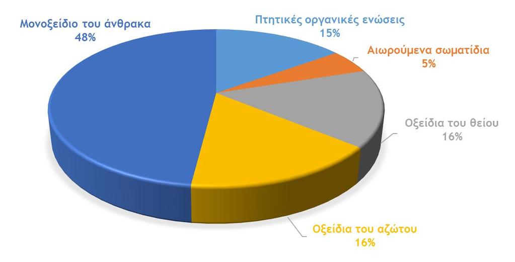 Σχήμα 2.1: Κατανομή των πρωτογενών αέριων ρύπων που εκπέμπονται από ανθρωπογενείς πηγές στην ατμόσφαιρα (Ζάνης, 2014). 2.3.