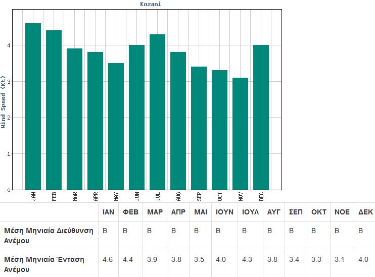 Σχήμα 5.4: Μέσες τιμές ανέμων στην πόλη της Κοζάνης (ΕΜΥ, 2018).