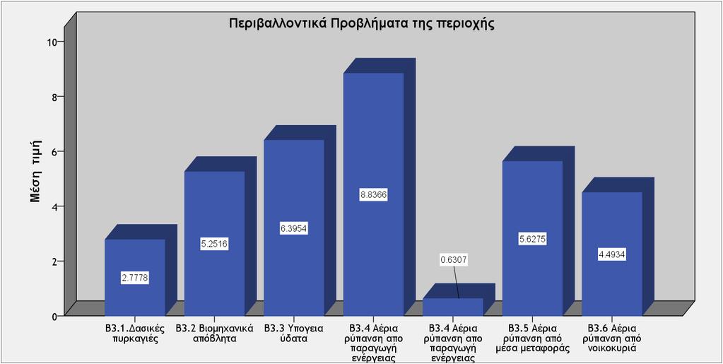 6.4.2.3 Β3.