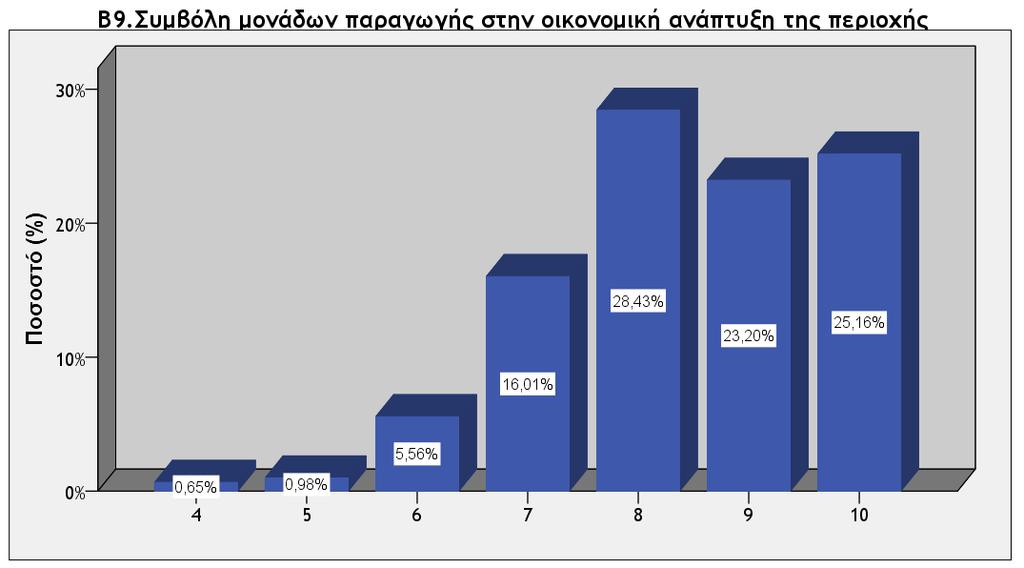 πολύ καλές λύσεις. Στις τελευταίες θέσεις των λύσεων βρίσκεται η μείωση των απαιτήσεων σε ενέργεια (20,9%) και η εισαγωγή ηλεκτρικής ενέργειας (2,3%). 6.4.2.9 Β9.