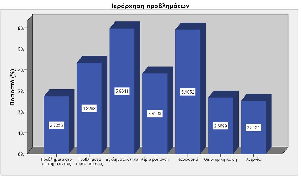 Σχήμα 6.20: Μέση τιμή του κάθε προβλήματος κατά την ιεράρχησή τους.