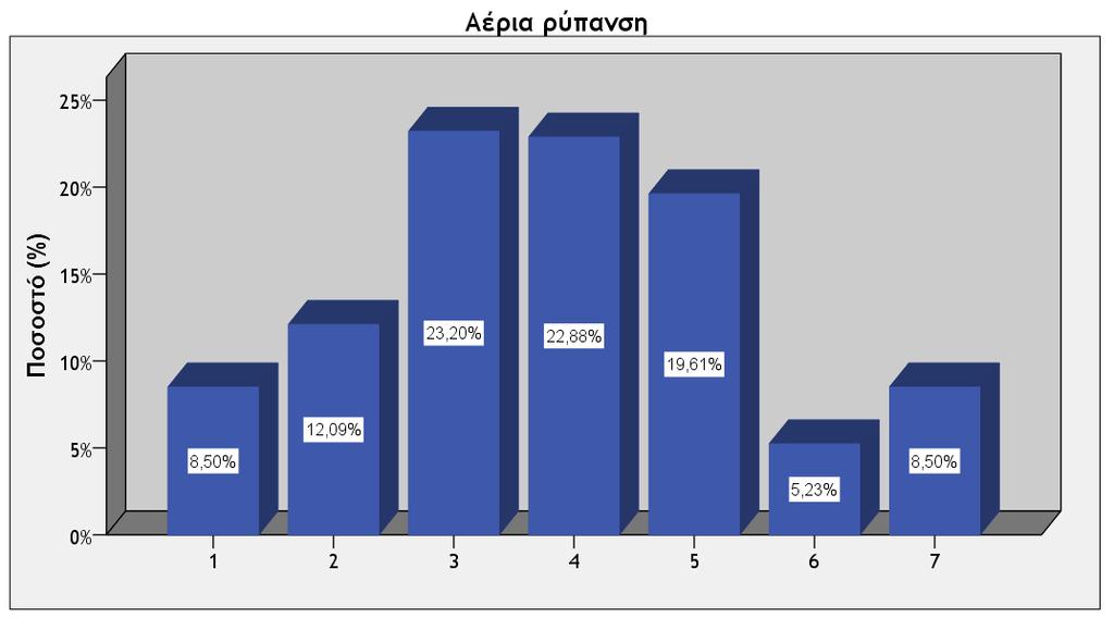 παρατηρείται ότι η πλειοψηφία των ερωτώμενων την κατέταξε μεταξύ 3 ης και 4 ης θέσης ενώ πρώτη την κατέταξε