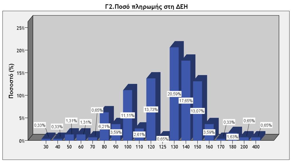 Σχήμα 6.23: Ποσοστιαία κατανομή του ποσού πληρωμής στη ΔΕΗ 