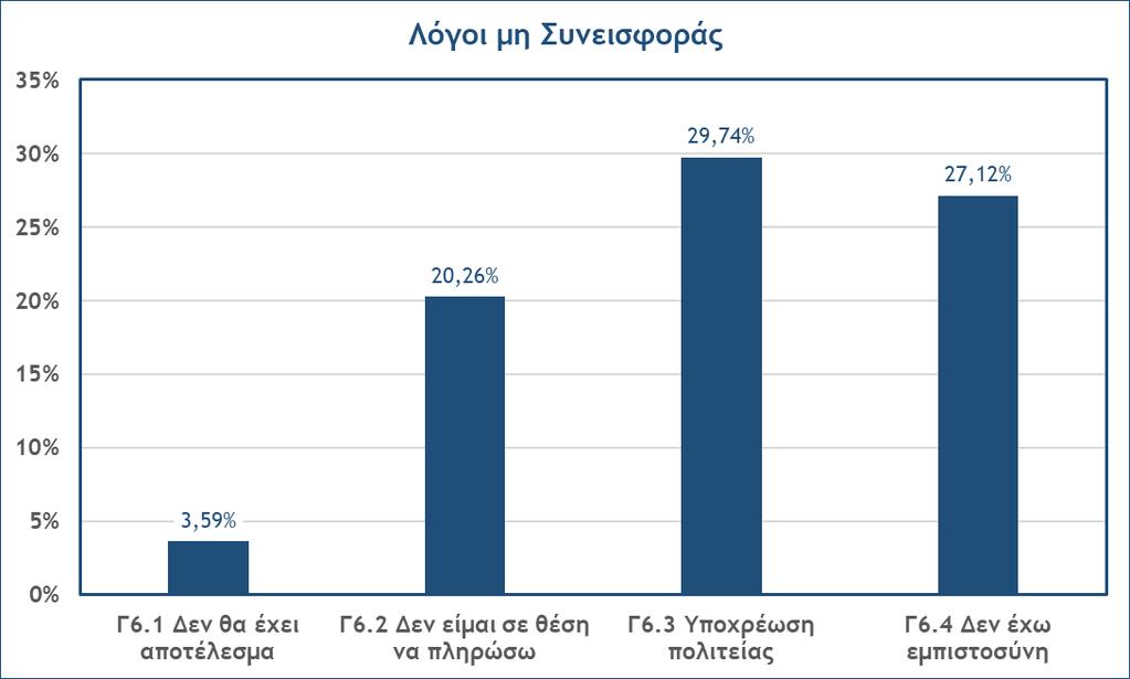 διαμορφώνεται στα 6,88. Επίσης, στην προκειμένη περίπτωση, η μέγιστη απάντηση που δόθηκε ήταν 45. 6.4.3.6 Γ6.