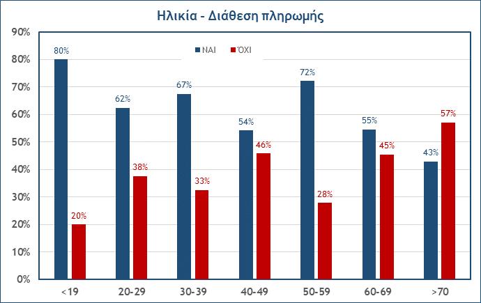 Σχήμα 6.27: Διάθεση πληρωμής ανά φύλο. 6.4.