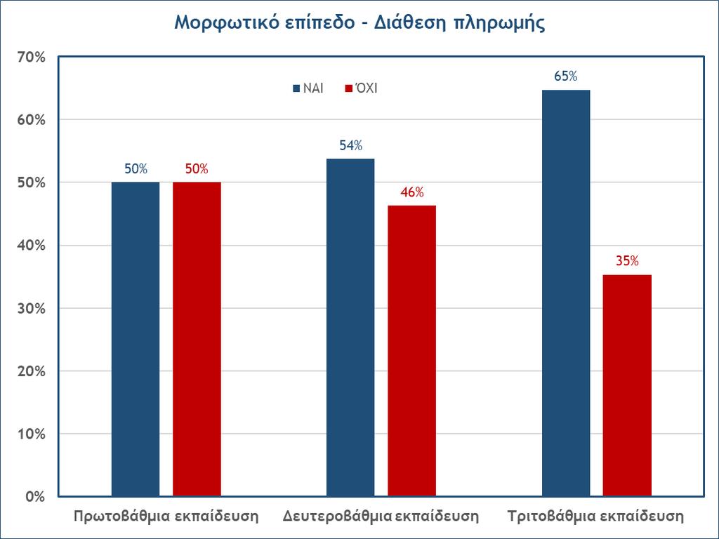 6.4.4.3 Μορφωτικό επίπεδο Διάθεση πληρωμής Όπως φαίνεται από το σχήμα που ακολουθεί, η εκπαίδευση των ερωτώμενων επηρεάζει θετικά τη διάθεση τους για πληρωμή.