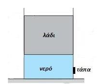 Ερώτηση 5. Στο διπλανό σχήμα φαίνεται ένα κατακόρυφο δοχείο που περιέχει λάδι και νερό (που δεν αναμειγνύονται) και ισορροπούν το ένα πάνω στο άλλο.