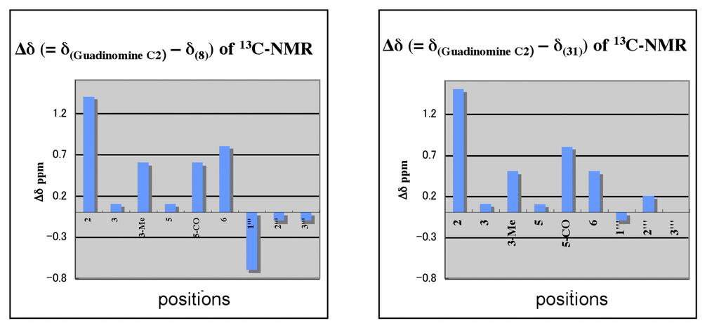 ''' 2''' 1''' 5-C 6 5 2 -Me Guadinomine C 2 (4) Figure S4. Comparison of 100 Mz 1 C-MR (in 1% TFA/D 2 ) spectrum between 4, 8 and 1.